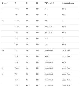 TNM-System mit dem PSA-Wert und dem Gleason-Score kombiniert